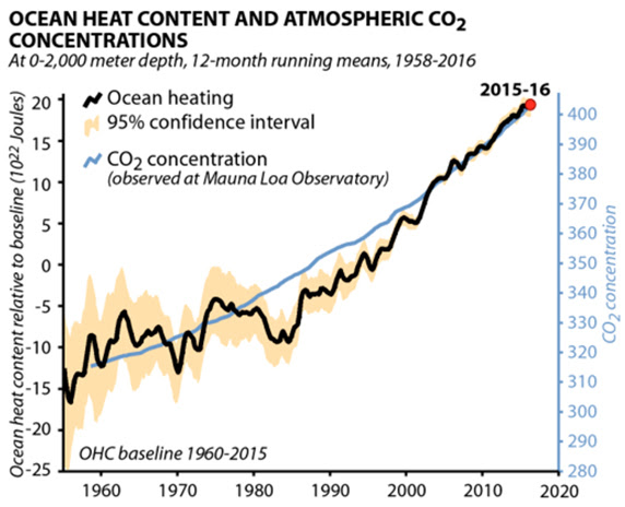 Climate Science Workbook: Earth's Energy Imbalance