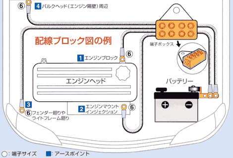 アーシングの取付手順