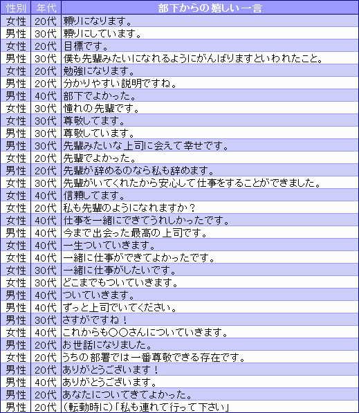 部下から言われて嬉しい一言 Oricon News