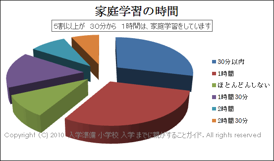 家庭学習 習慣付け 時間