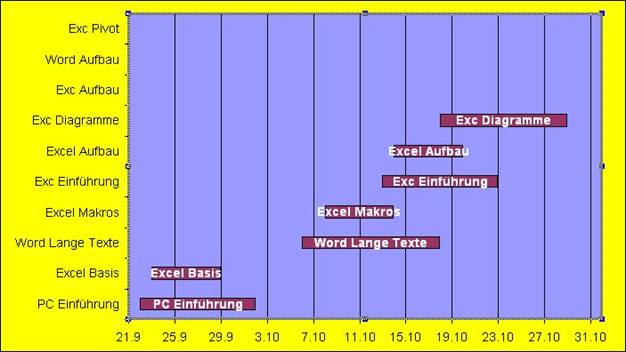 Excel Funktion:Das Gantt-Diagramm