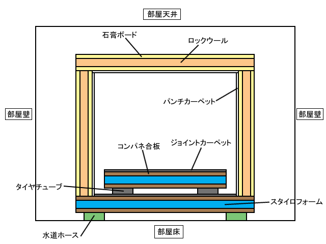 自作de防音室