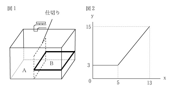 中２数学 １次関数の利用 水そう問題 の解き方 対策 練習問題付
