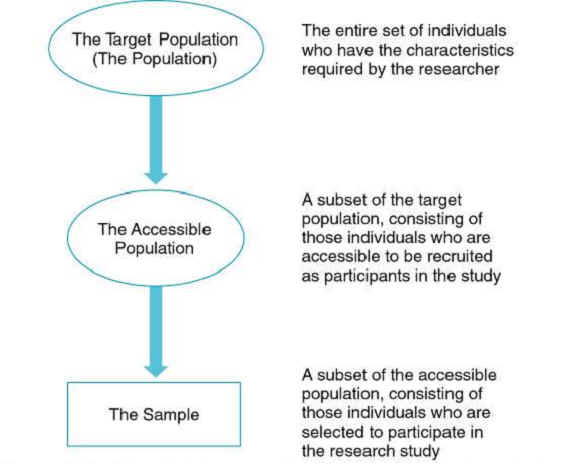 Psy 330 Sampling Gravetter Forzano Ch 5 I Population Vs Sample Population Target Population All Cases Individuals In Which You Are Interested Sample Subset Drawn From The Population Element Each Member Of Population Representativeness