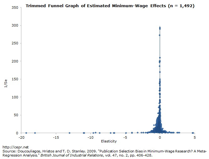 Why Does the Minimum Wage Have No Discernible Effect on ...
