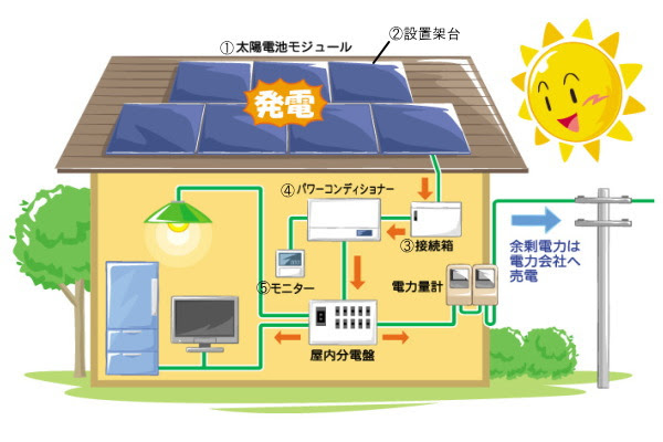 太陽光発電の原理と仕組みを図解で分かりやすく説明します みんなの知りたい本当の長所と短所とは