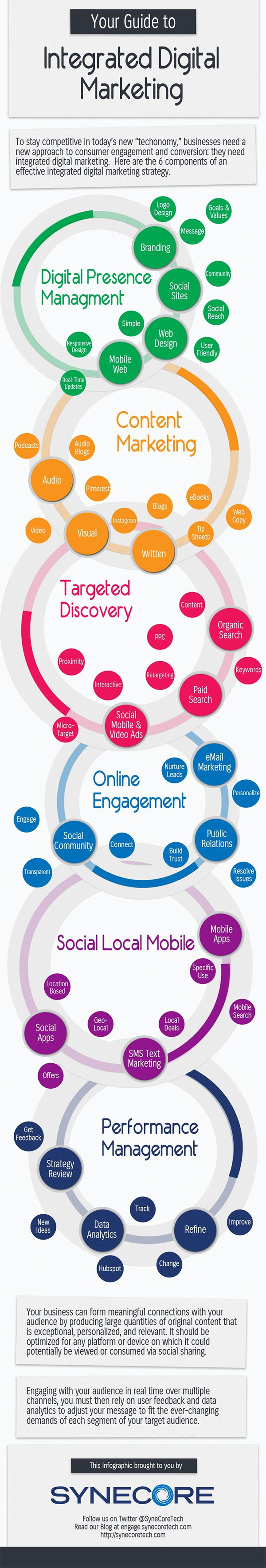 Guía de marketing digital integrado