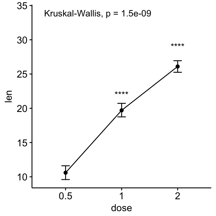 Add P Values And Significance Levels To Ggplots R Bloggers