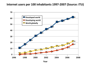 Graph of internet users per 100 inhabitants be...