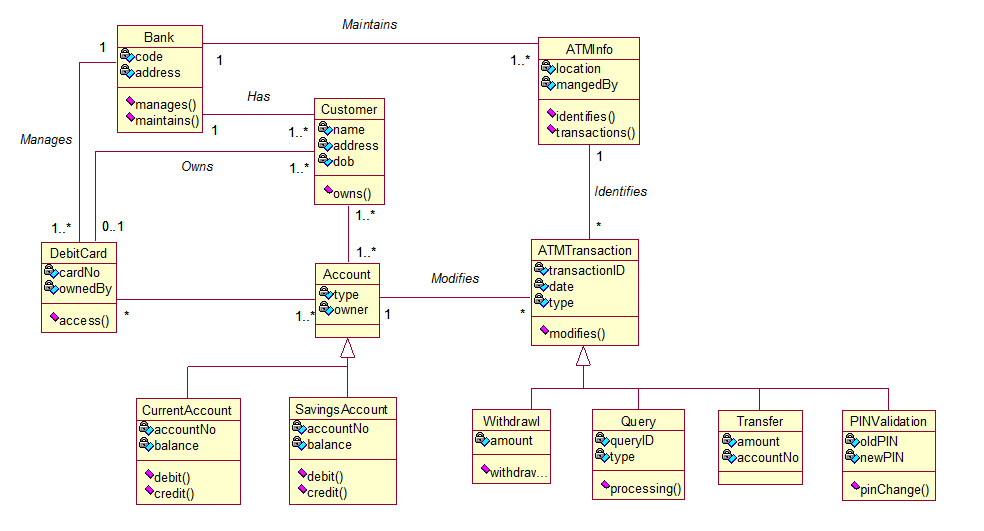 Atm Uml Diagrams