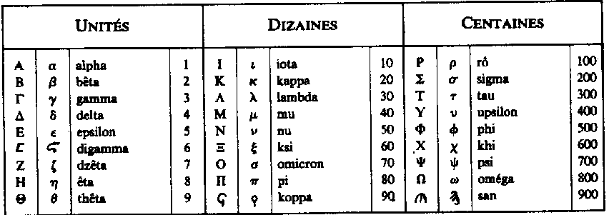 200 en romain en 2 lettres