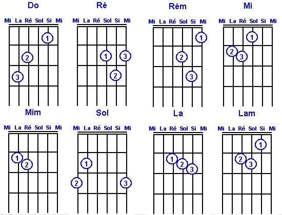 Apprendre comment construire un accord guitare