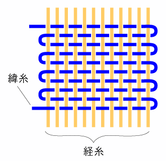 織物の原理