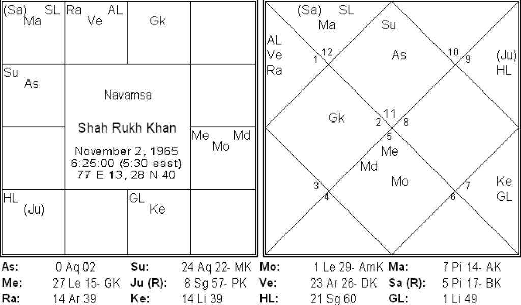 Astrological factors for massive fame | Vedic Astrology ...