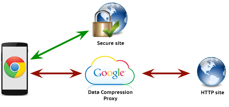 compression-proxy. DCP Google, Chrome