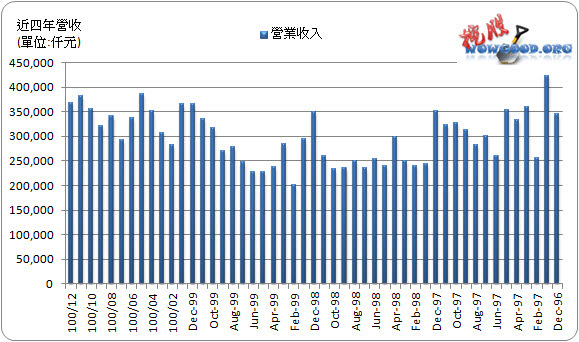 1229_聯華_月營收_1003Q