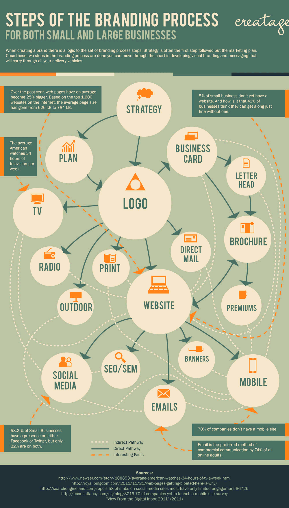 Pasos para un proceso de branding para empresas