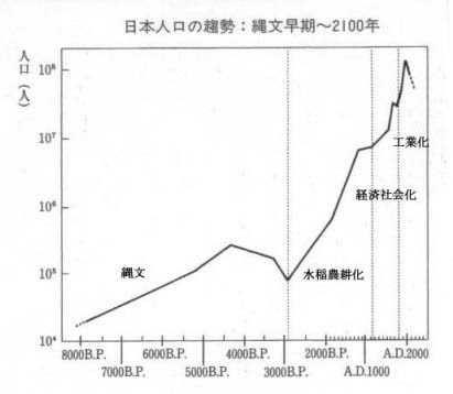 人口から読む日本の歴史