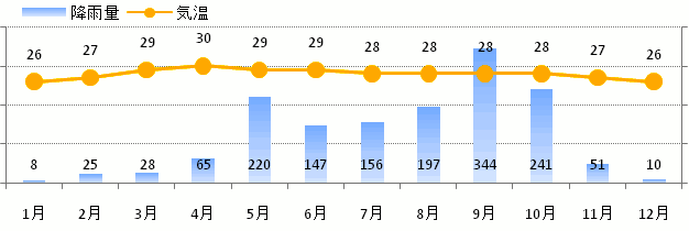 バンコクの気温と天気を見てみよう アジアのきらめくホテル