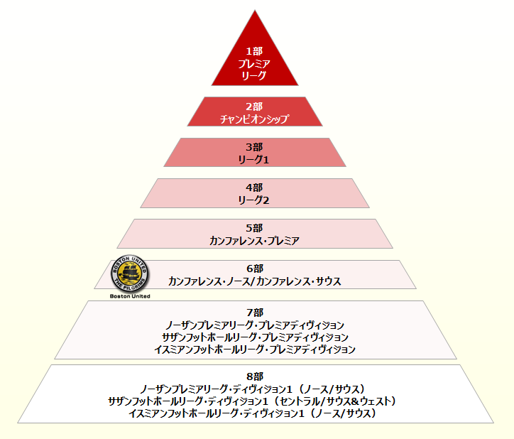 Football Manager14 イングランド6部 Boston United始動 Footballmanager グランブルーファンタジーとmmo Creascythe Project