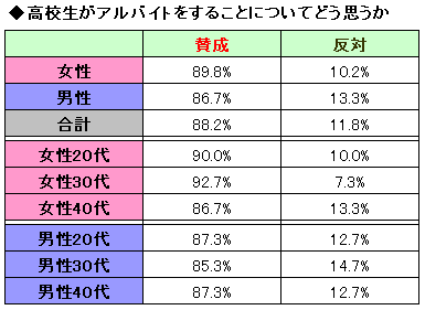高校生のアルバイト 賛成 反対 Oricon News