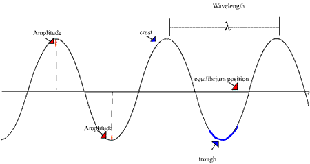 Warm-Up: Draw the anatomy of a wave. Can you think of ...
