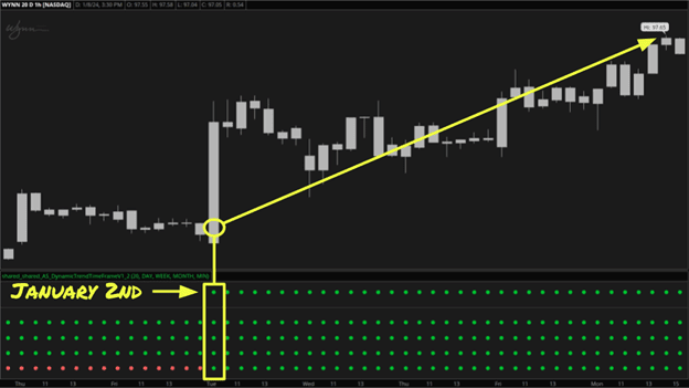 Graph shown green Moderna stock