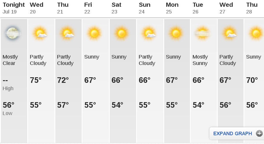 caribbean cruise weather forecast 10-day