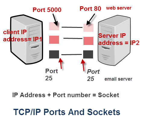 Tcp Ip Ports And Sockets Explained