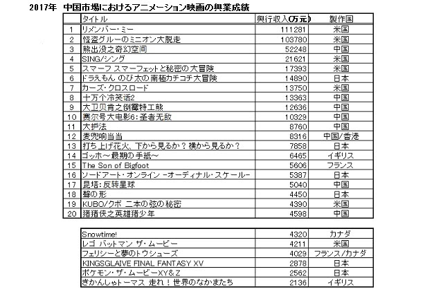 6位に ドラえもん 2017年の中国のアニメーション映画興業ランキング