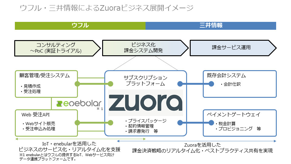 ウフルと三井情報が提携、IoT領域へZuoraのサブスクリプション ...