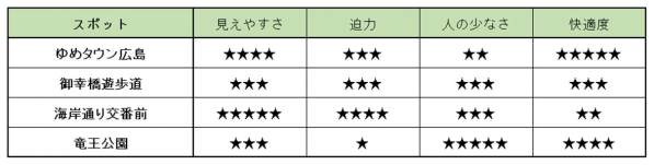 19年宇品花火大会の穴場スポットを紹介 交通規制と駐車場情報も解説 広島スターストック