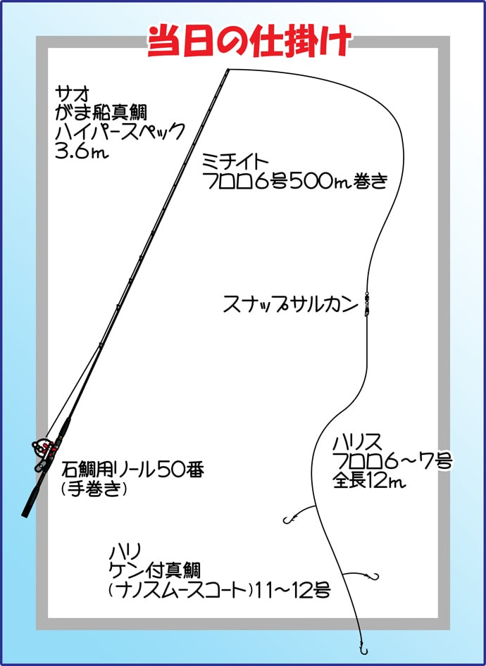 船から完全フカセ釣行 大型マダイにヒラマサ 京都府 丹後エリア Tsurinews