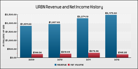 Earnings Preview: Urban Outfitters - Urban Outfitters, Inc. (NASDAQ ...