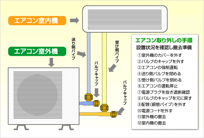 エアコンの取り外し方