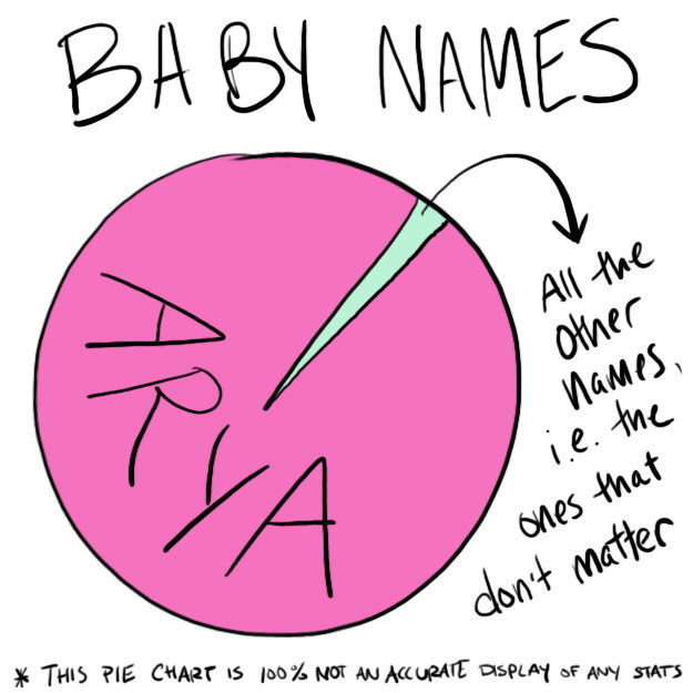 According to the BBC, more than 300 girls born in England and Wales last year were named Arya.