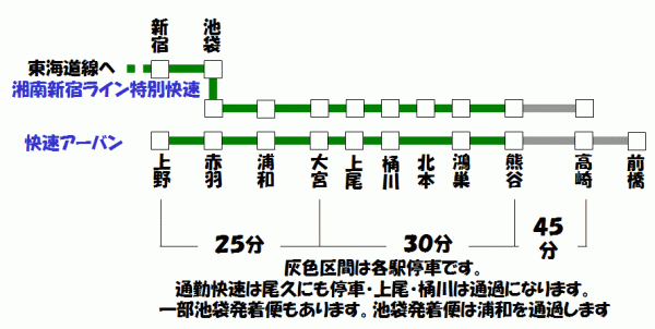 快速アーバン 高崎線新宿直通特別快速 昼間の快速列車紹介