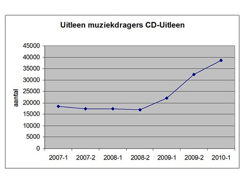 uitleencijfers muziekbankoverijssel