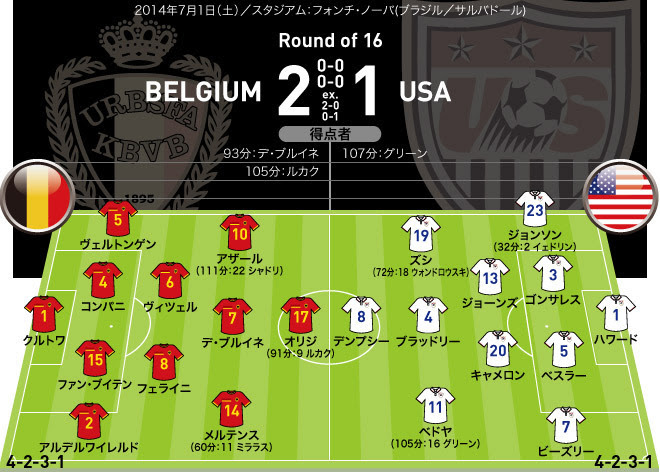 ベルギー ２ １ アメリカ スコア フォーメーション サッカーダイジェストweb