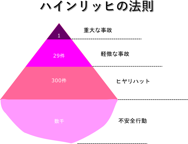 ヒヤリハット 危険回避 企業が人命を守るには危険を知ることから 危険予知訓練 ｋｙｔ を行う方法 手順