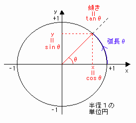 物理のための三角関数