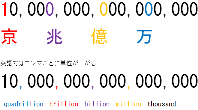 単位 数え方の図解 京 キロ メガ ギガ ミリ マイクロ ナノなど