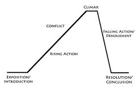 The Plot Graph Grade 9 English Course
