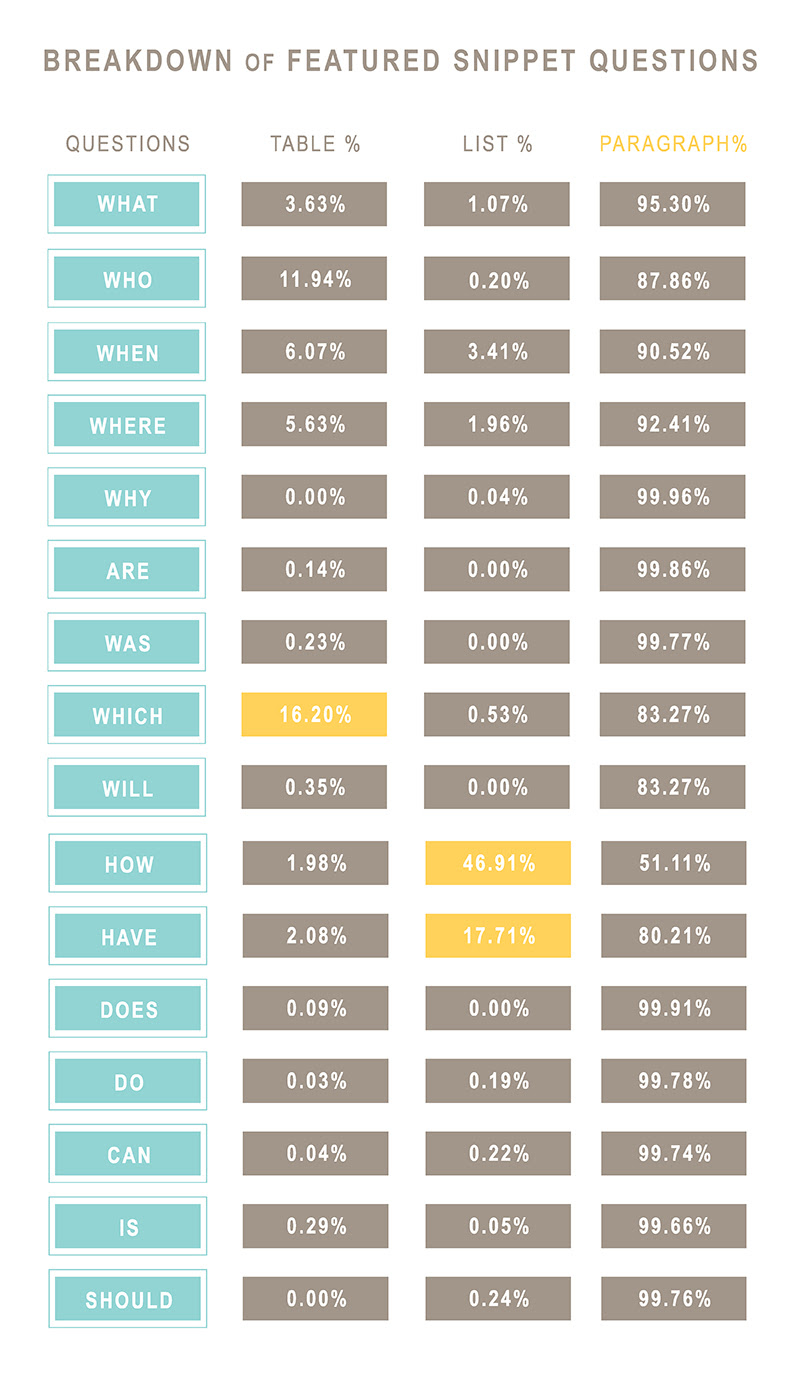 Breakdown of featured snippet questions: what percentage earned paragraph, table, or list snippets?