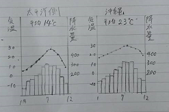 資料 統計問題対策 日本の気候と雨温図 個別指導塾のyou 学舎日記 公式ブログ