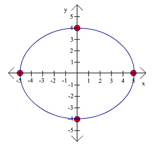 Ellipses And Hyperbolae