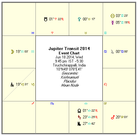 Vedic Astrology - Jupiter Transit Predictions(Jun 18, 2014 to ...