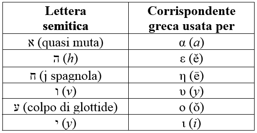 Le lingue della Bibbia – Greco