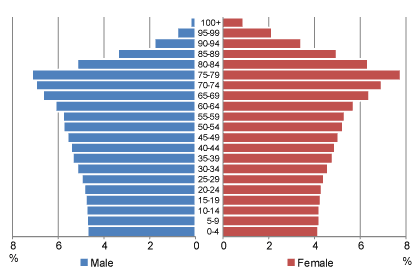 PAPP101 - S02: How to measure demographic events