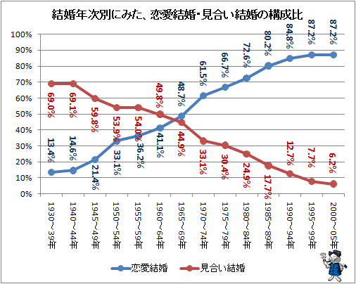 親世代まで 恋愛結婚が少数派だったのか 秋元祥治 G Net Oka Biz ブログ